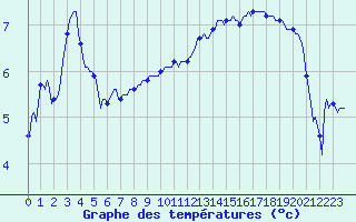 Courbe de tempratures pour Bulson (08)