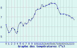 Courbe de tempratures pour Bulson (08)