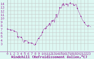Courbe du refroidissement olien pour Saint-Philbert-sur-Risle (Le Rossignol) (27)