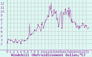 Courbe du refroidissement olien pour Potte (80)
