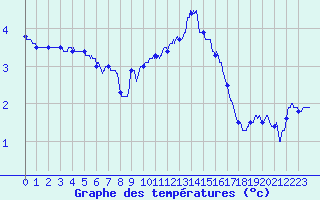 Courbe de tempratures pour Annecy (74)
