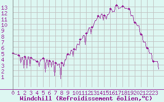 Courbe du refroidissement olien pour Le Vigan (30)