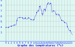 Courbe de tempratures pour Thurey (71)