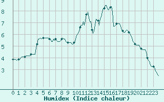 Courbe de l'humidex pour Thurey (71)