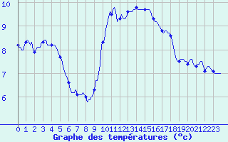 Courbe de tempratures pour Ringendorf (67)