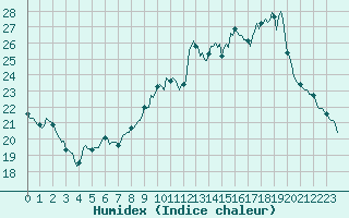 Courbe de l'humidex pour Caix (80)