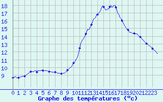 Courbe de tempratures pour Charmant (16)
