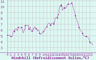 Courbe du refroidissement olien pour Sainte-Ouenne (79)