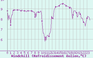 Courbe du refroidissement olien pour Montroy (17)
