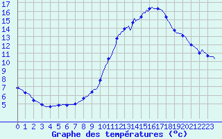 Courbe de tempratures pour Seltz (67)