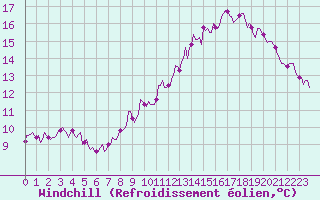 Courbe du refroidissement olien pour Puissalicon (34)