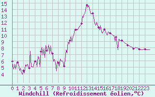 Courbe du refroidissement olien pour Besse-sur-Issole (83)