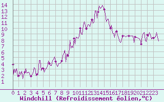 Courbe du refroidissement olien pour Besse-sur-Issole (83)