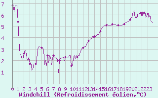 Courbe du refroidissement olien pour Voinmont (54)