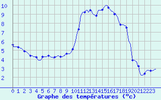 Courbe de tempratures pour Brion (38)