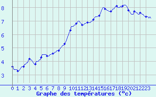 Courbe de tempratures pour Assesse (Be)