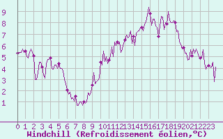 Courbe du refroidissement olien pour Chatelus-Malvaleix (23)