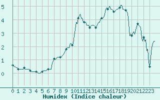 Courbe de l'humidex pour Rimbach-Prs-Masevaux (68)