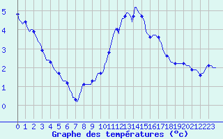 Courbe de tempratures pour Sorcy-Bauthmont (08)