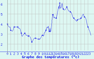 Courbe de tempratures pour Bulson (08)