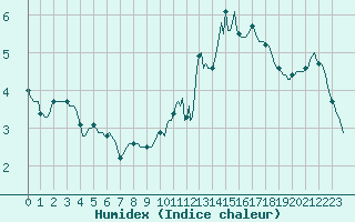 Courbe de l'humidex pour Bulson (08)