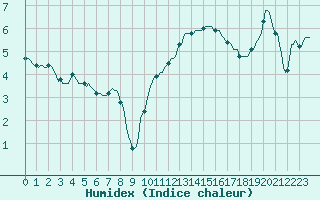 Courbe de l'humidex pour Caix (80)