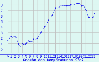 Courbe de tempratures pour Croisette (62)