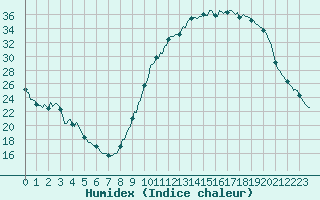 Courbe de l'humidex pour Saint-Just-le-Martel (87)