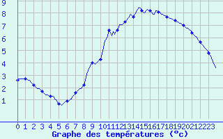 Courbe de tempratures pour Sorcy-Bauthmont (08)