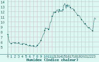 Courbe de l'humidex pour La Meyze (87)