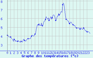 Courbe de tempratures pour Selonnet - Chabanon (04)