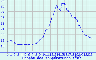 Courbe de tempratures pour Perpignan Moulin  Vent (66)