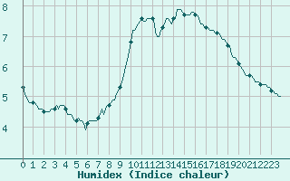 Courbe de l'humidex pour Caix (80)