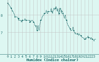 Courbe de l'humidex pour Lanvoc (29)