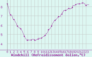 Courbe du refroidissement olien pour Saint-Philbert-sur-Risle (27)