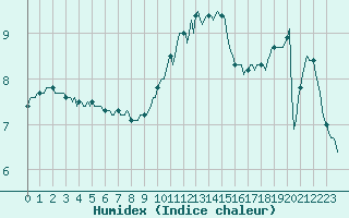 Courbe de l'humidex pour Brigueuil (16)