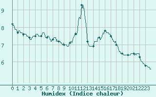 Courbe de l'humidex pour Limoges (87)