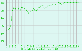 Courbe de l'humidit relative pour Charleville-Mzires (08)