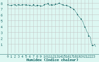 Courbe de l'humidex pour Chartres (28)