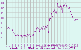Courbe du refroidissement olien pour Renwez (08)