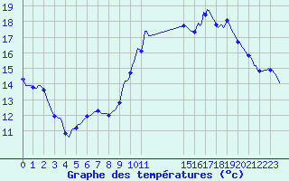 Courbe de tempratures pour Voinmont (54)