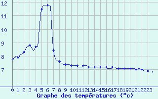 Courbe de tempratures pour Mirepoix (09)