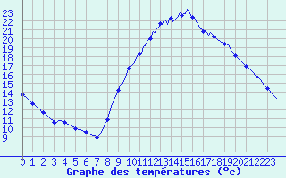 Courbe de tempratures pour Le Luc (83)