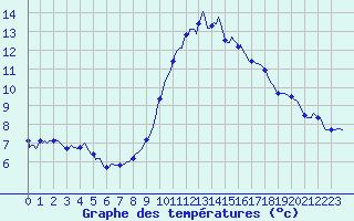 Courbe de tempratures pour Chatelus-Malvaleix (23)