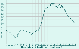 Courbe de l'humidex pour Saint-Nazaire-d'Aude (11)