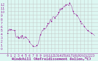 Courbe du refroidissement olien pour Douzy (08)