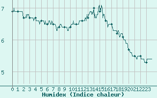 Courbe de l'humidex pour Avord (18)