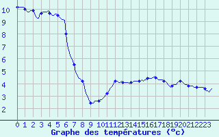 Courbe de tempratures pour Cerisiers (89)