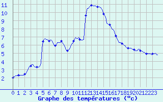 Courbe de tempratures pour Recoubeau (26)