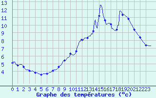 Courbe de tempratures pour Vialas (Nojaret Haut) (48)